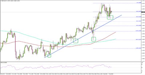 GBP/USD – Can British Pound Break 1.3600 Vs US Dollar?