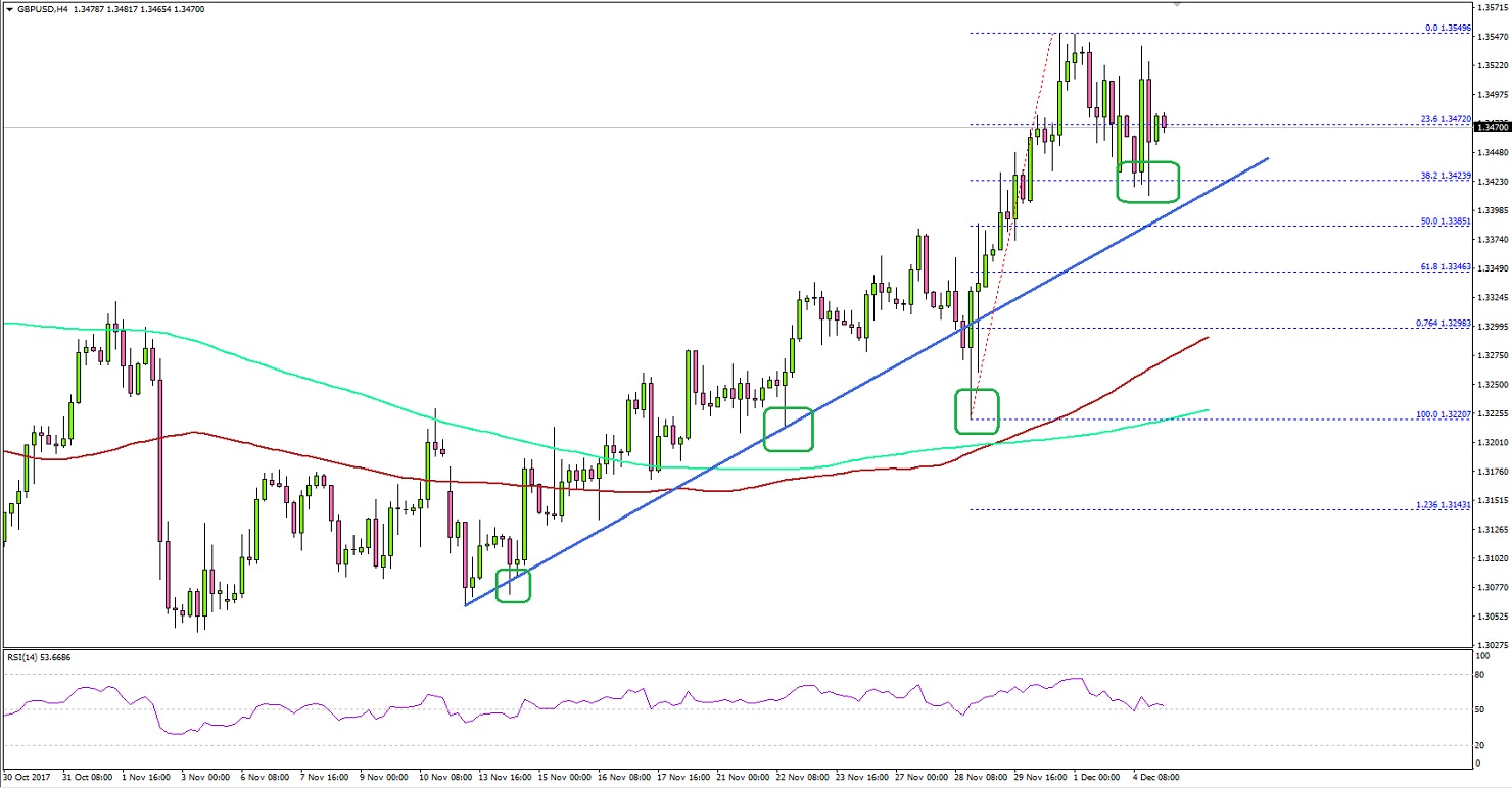 GBPUSD Technical Analysis British Pound US Dollar