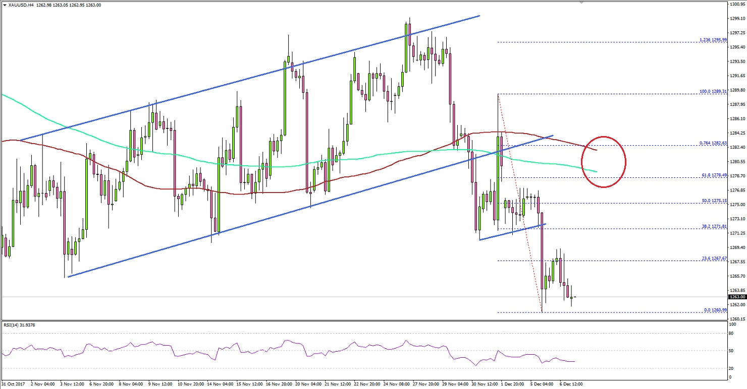 Gold Price Technical Analysis