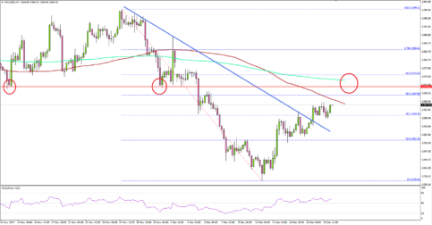 Can Gold Price Recover Further Above $1270?