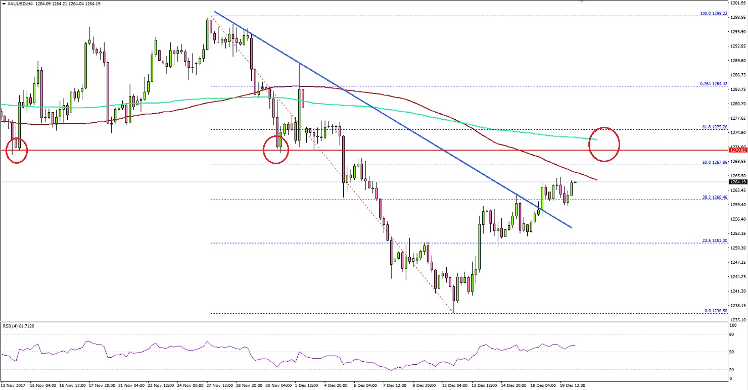 Gold Price Technical Analysis