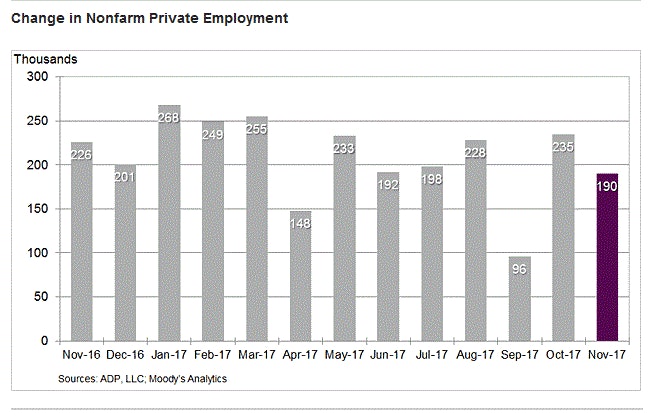 US ADP Employment Change Nov 2017