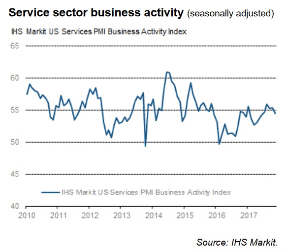 US Services PMI Nov 2017
