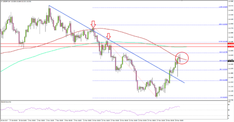USD/JPY – US Dollar Kick Starts Recovery Vs Japanese Yen