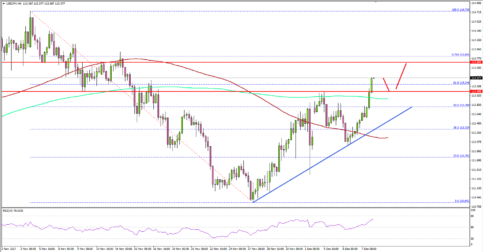 USD/JPY Remains Bullish Ahead of US NFP Report