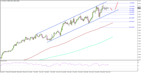 AUD/USD in Slow and Steady Uptrend