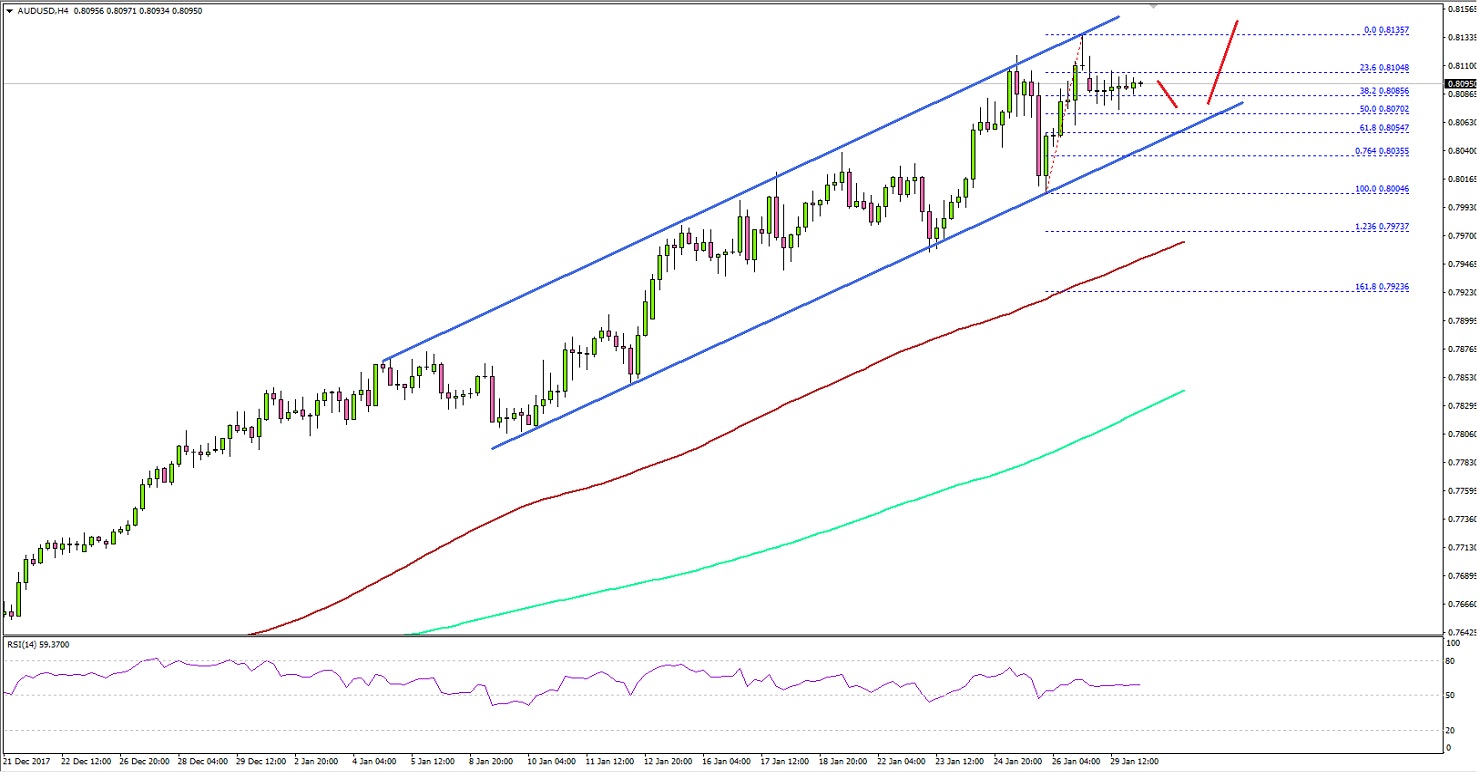 AUD/USD Technical Analysis Aussie Dollar US Dollar