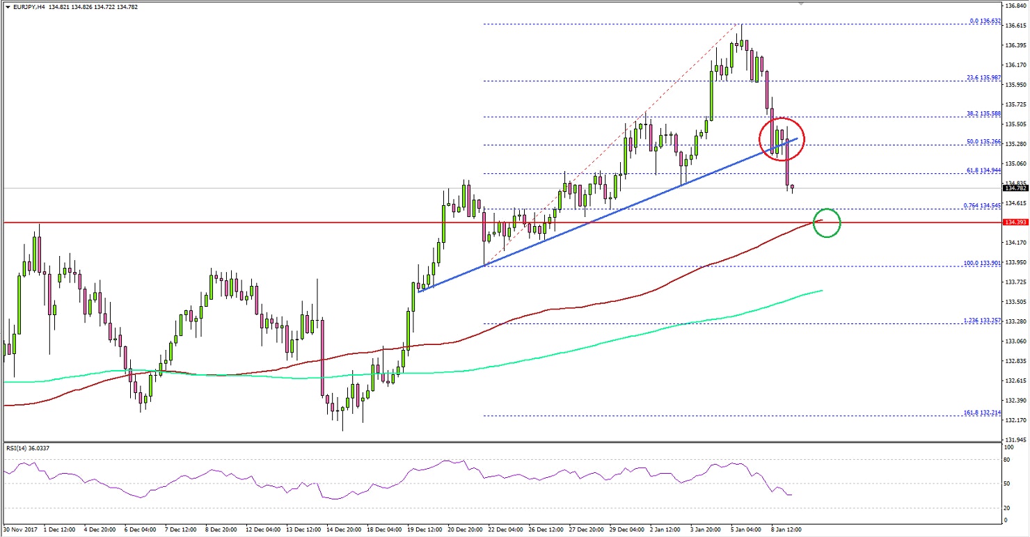 EURJPY Technical Analysis Euro Japanese Yen
