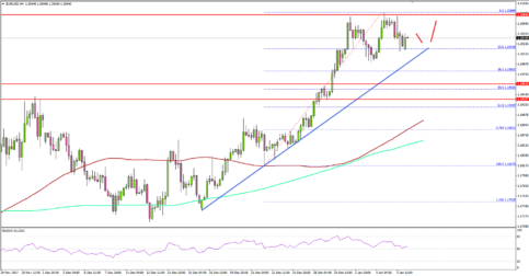 EUR/USD Downsides Remain Supported Above 1.1950