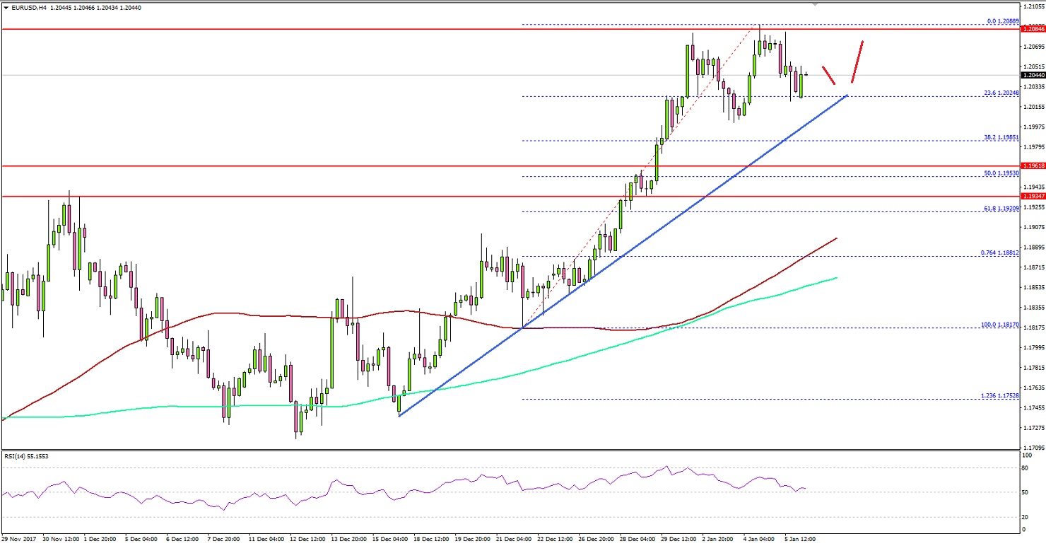 EURUSD Technical Analysis Euro US Dollar