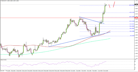 EUR/USD Extending Gains above 1.2200