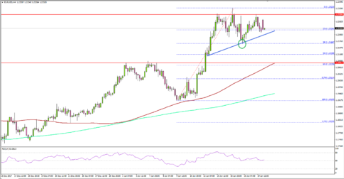 EUR/USD: Euro’s Strength is Here to Stay?