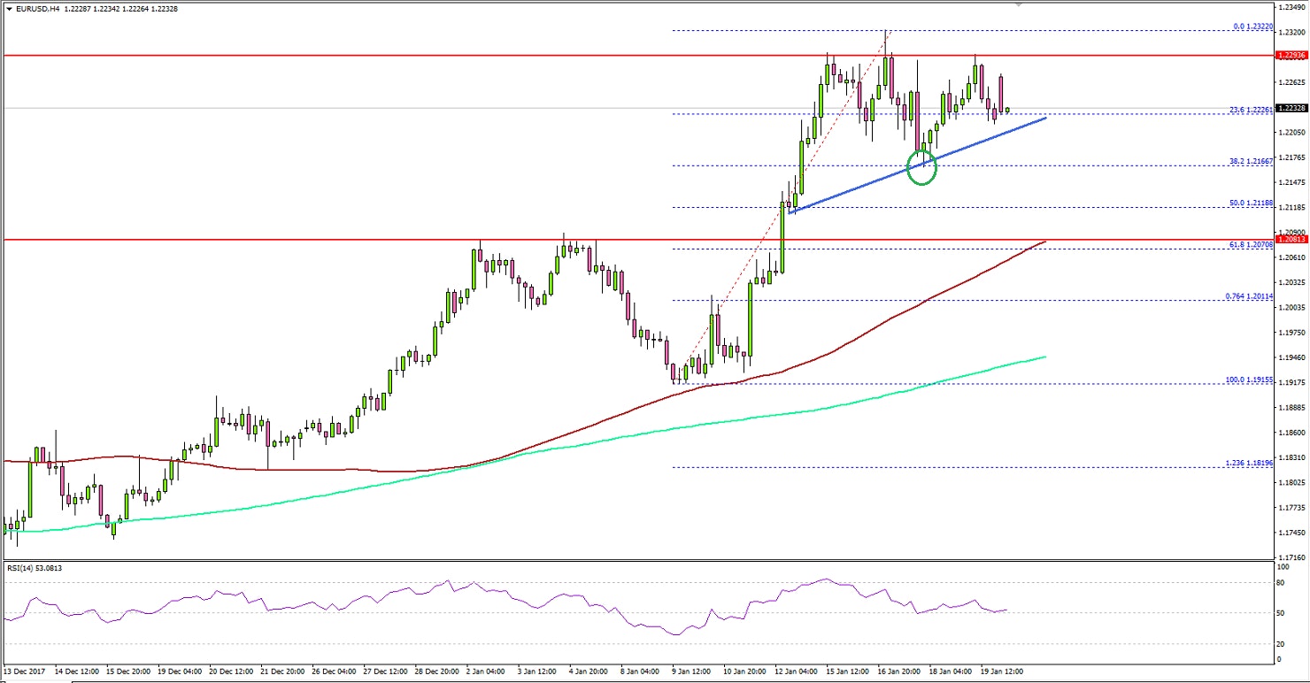 EURUSD Technical Analysis Euro US Dollar
