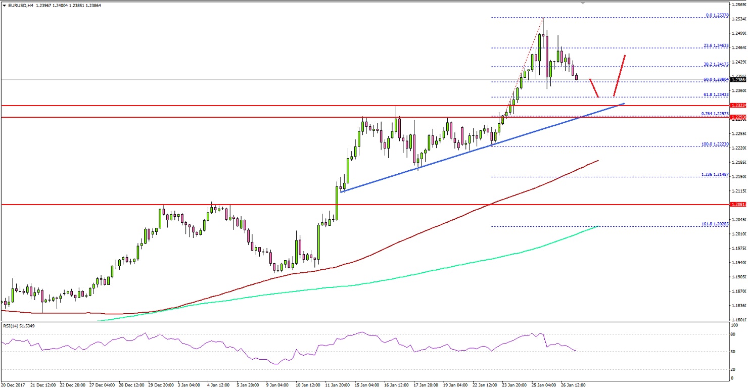 EUR/USD Technical Analysis Euro US Dollar