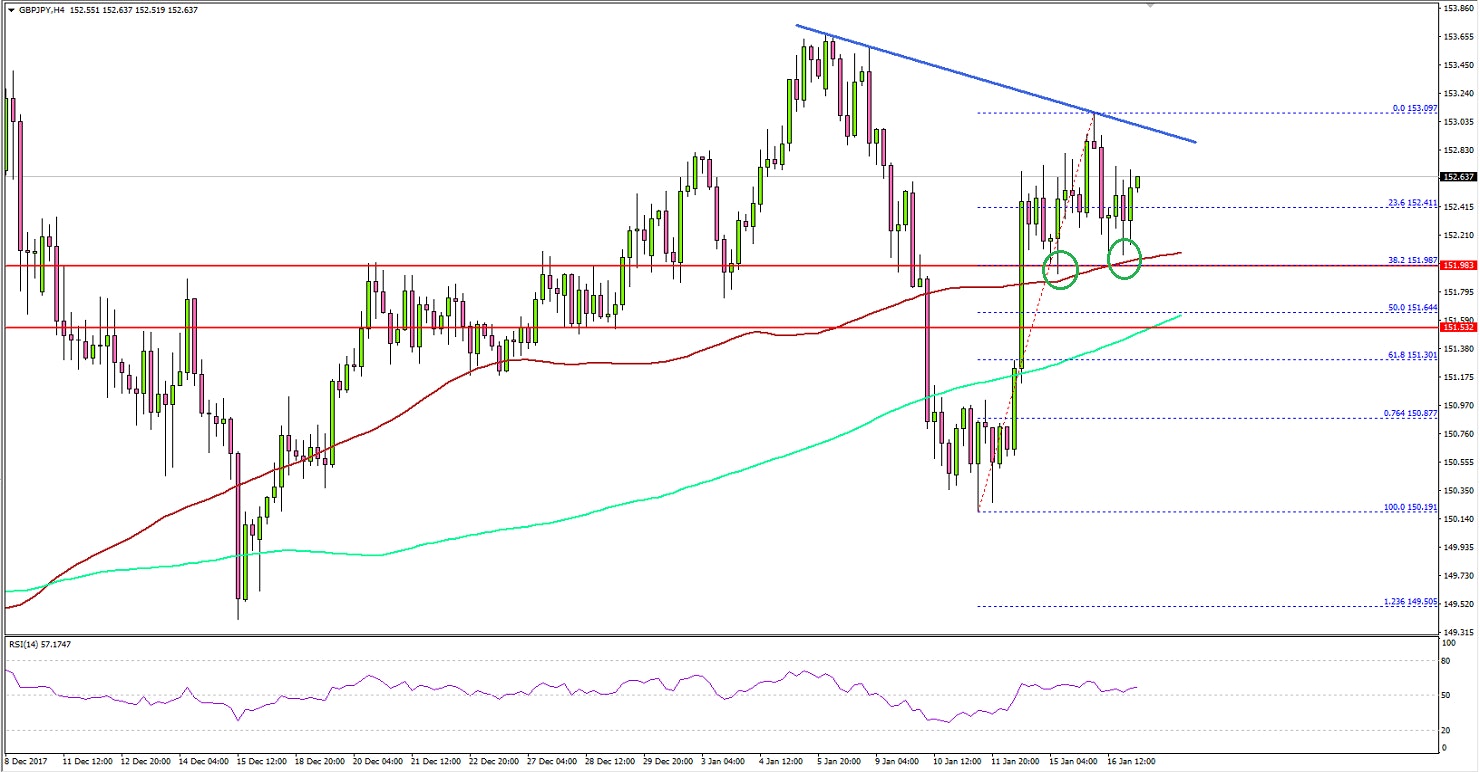 GBPJPY Technical Analysis British Pound Japanese Yen