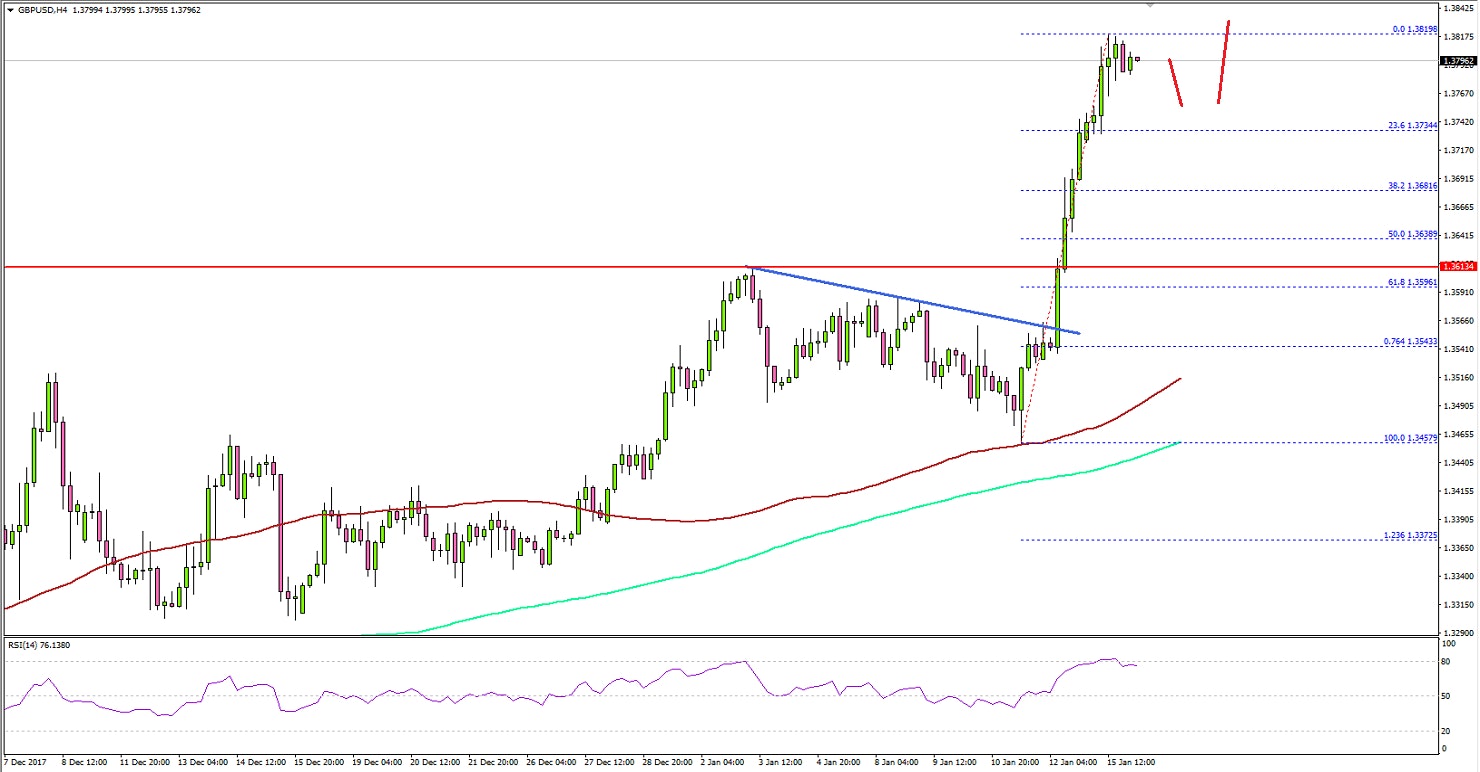 GBPUSD Technical Analysis British Pound US Dollar