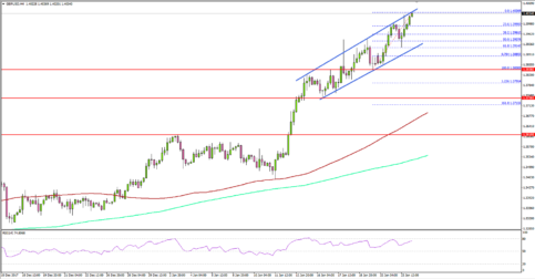 GBP/USD Surges above 1.4000; UK’s Employment Report Next