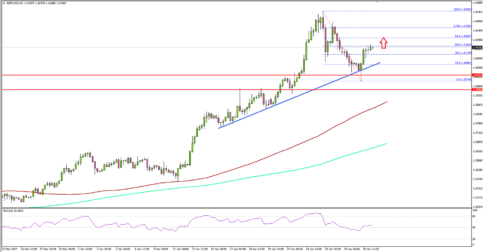 GBP/USD Rebounds after Testing Important Support