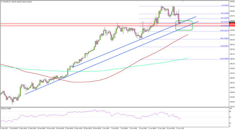 Gold Price Testing Crucial Support at $1320