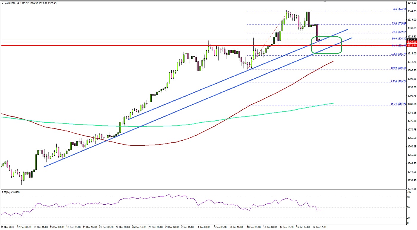 Gold Price Technical Analysis 