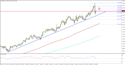 NZD/USD Bullish above 0.7320, EUR/USD and GBP/USD Surges Higher