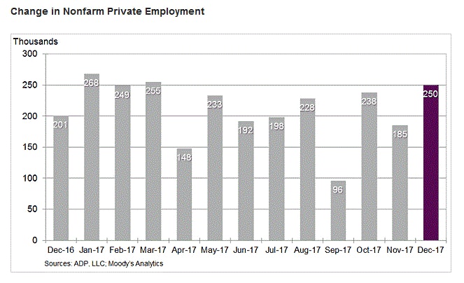 US ADP Employment Change Dec 2017