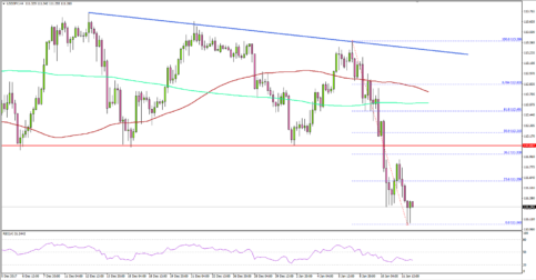 USD/JPY Poised to Extend Declines Below 111.00