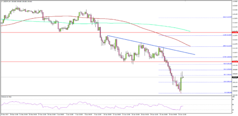USD/JPY Nosedives, Breaks Key Support Ahead of US GDP