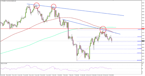 Can Crude Oil Price Break This Crucial Resistance Post FOMC?