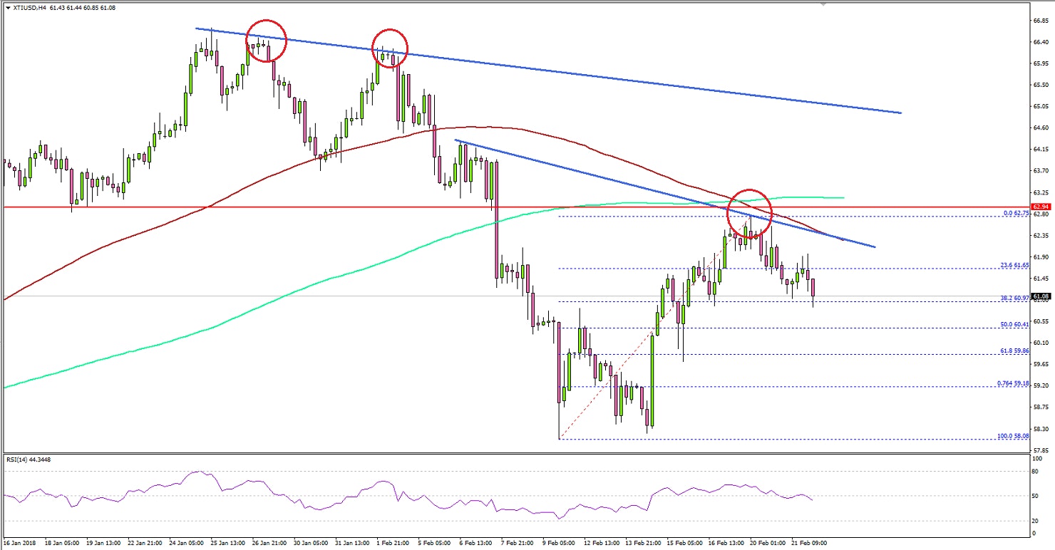 Crude Oil Price Technical Analysis