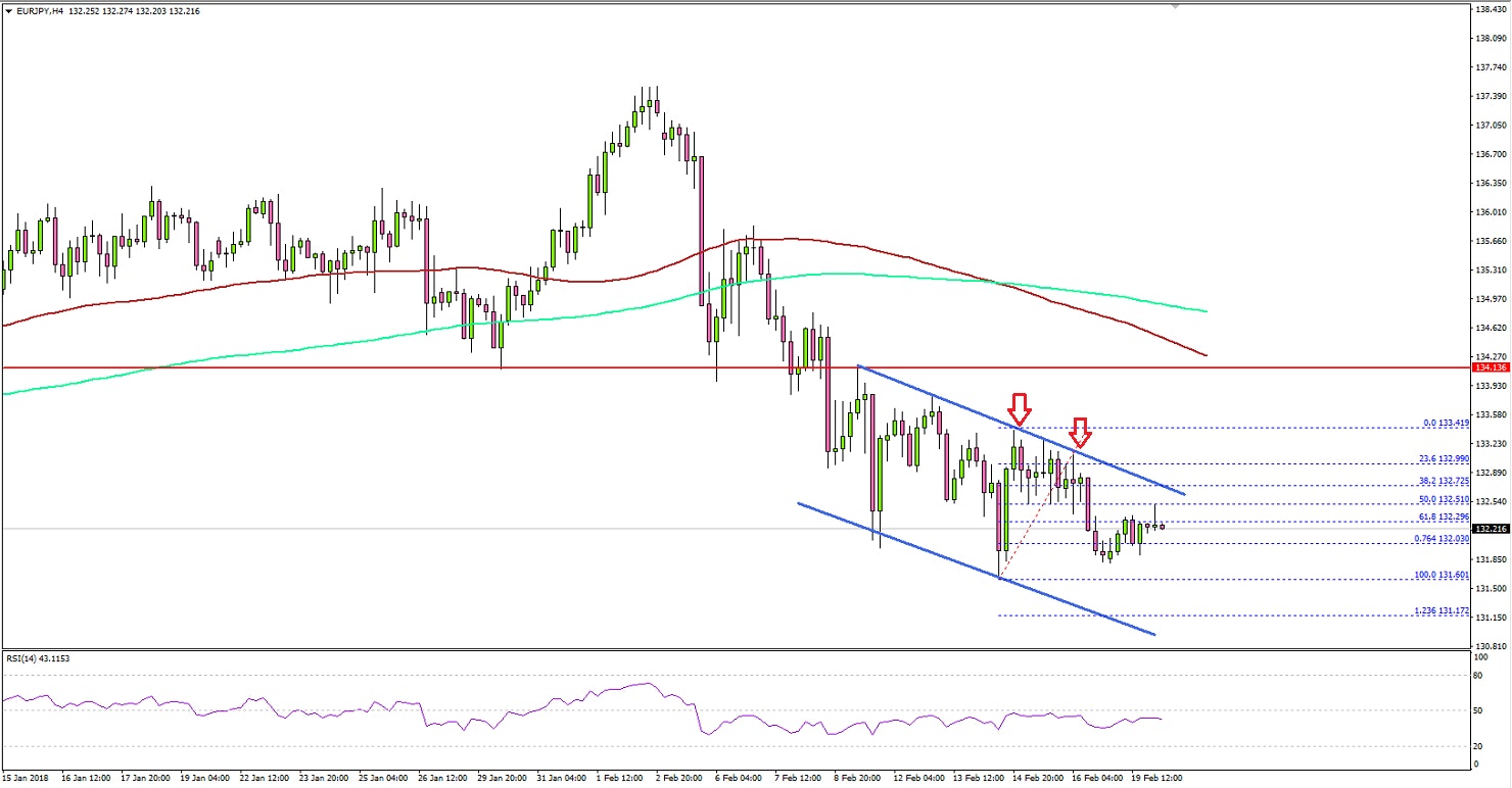 EURJPY Technical Analysis Euro Japanese Yen