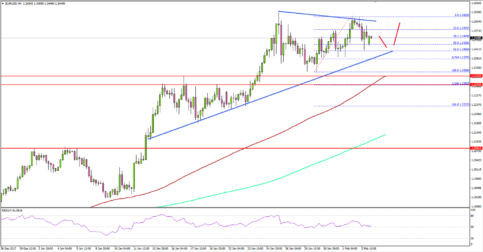 EUR/USD Consolidating Gains above 1.2400, Dollar Advances Post NFP