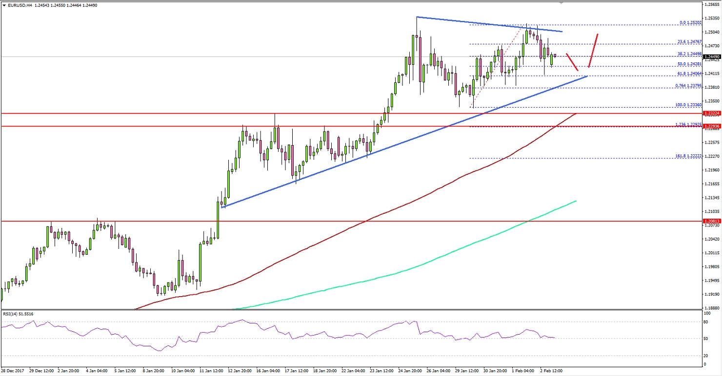 EURUSD Technical Analysis Euro US Dollar