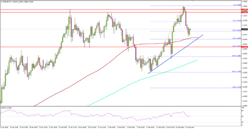 EUR/USD Dips Remain Supported above 1.2350