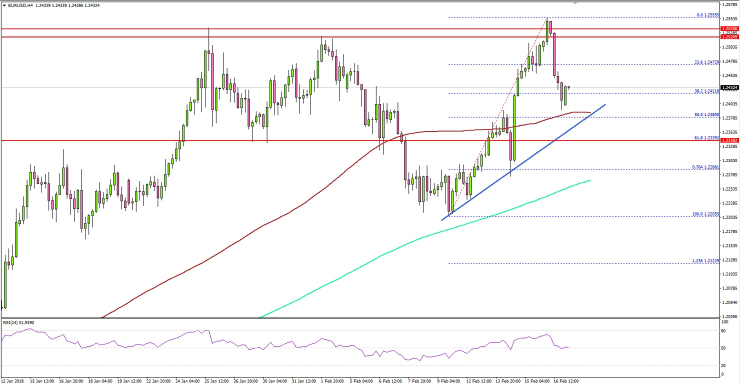 EURUSD Technical Analysis Euro US Dollar