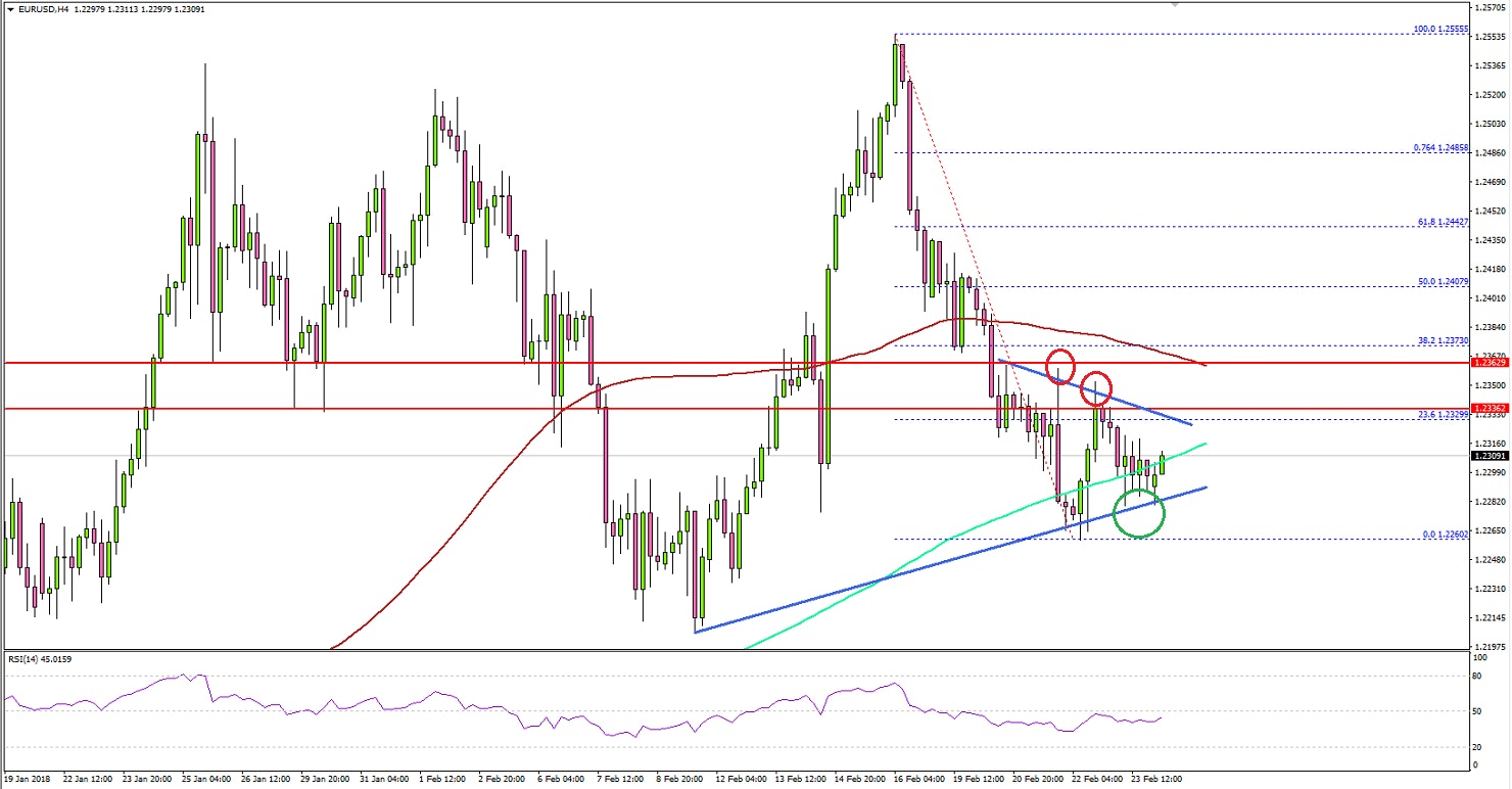 EURUSD Technical Analysis Euro US Dollar