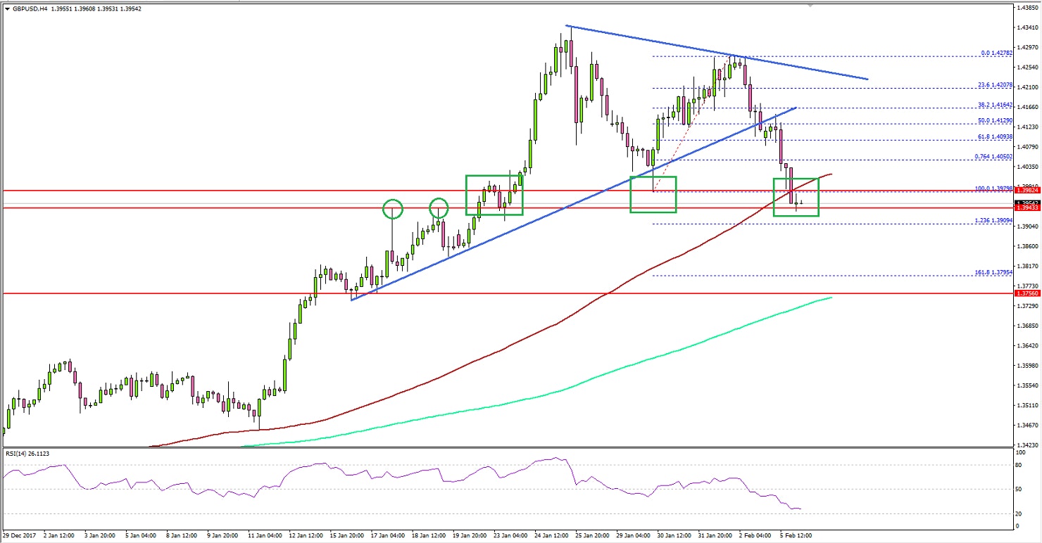 GBPUSD Technical Analysis British Pound US Dollar