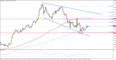GBP/USD Remains Supported above 1.3750