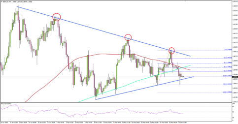 GBP/USD at Continued Risk of Weakness