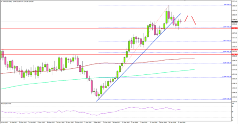 Gold Price Forming Short-term Top?