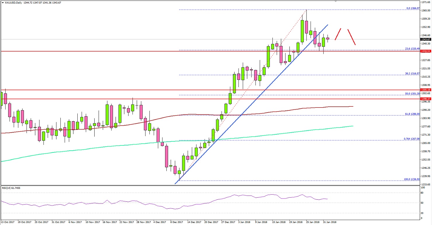 Gold Price Technical Analysis