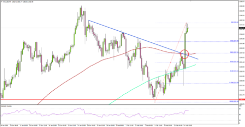 Gold Price Back in Bullish Zone Post US CPI
