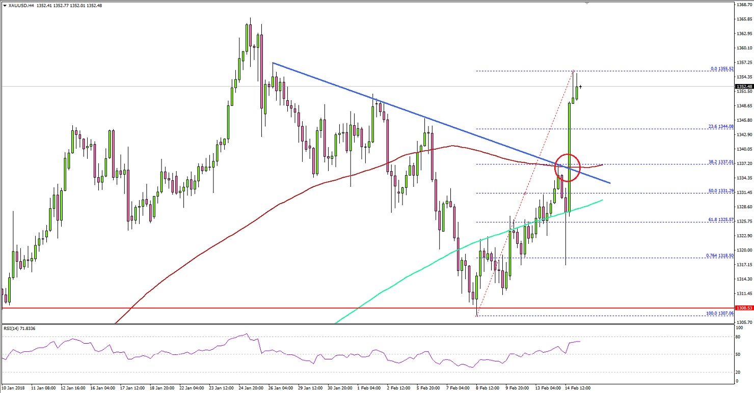 Gold Price Technical Analysis