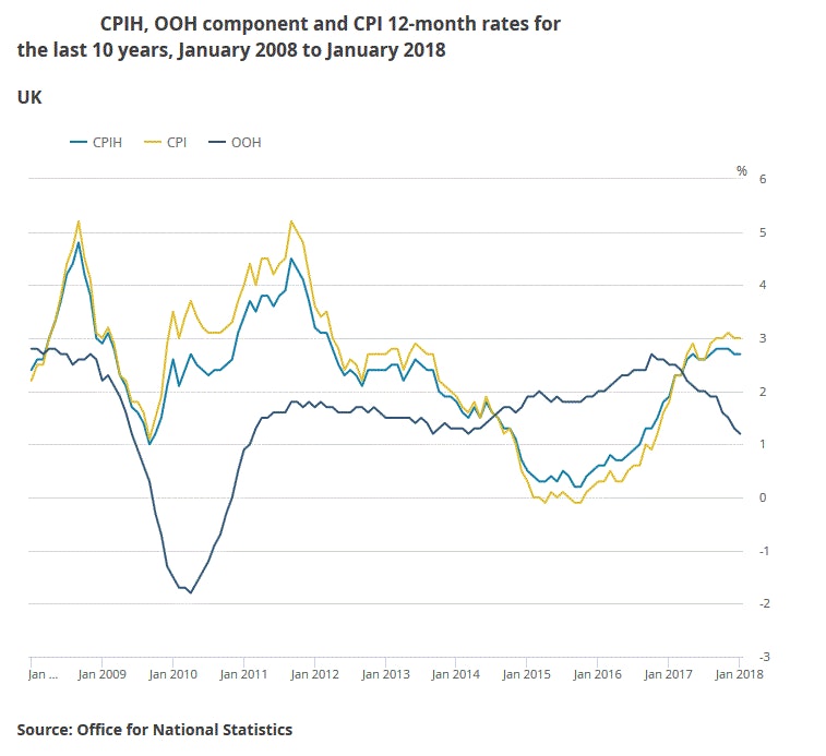 UK CPI Jan 2018
