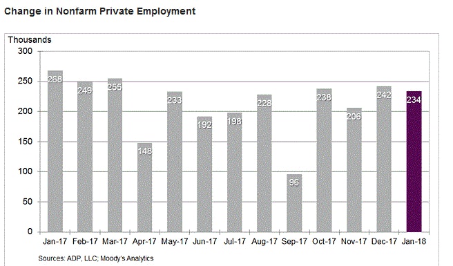 US ADP Employment Change Jan 2018