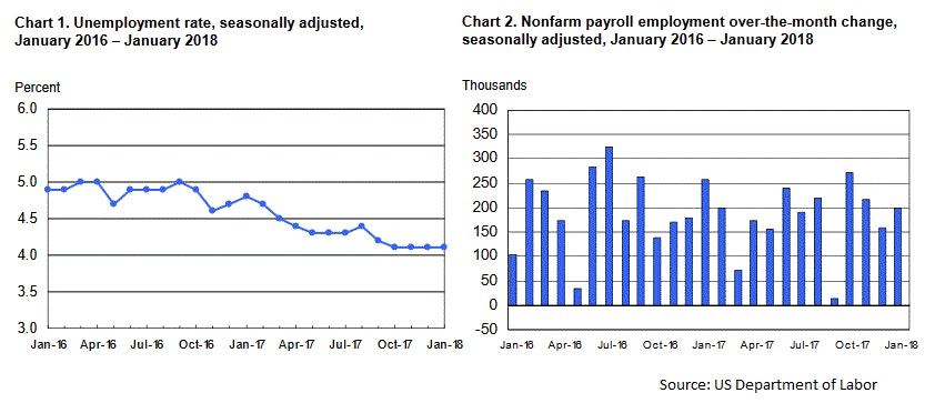 US NFP Jan 2018