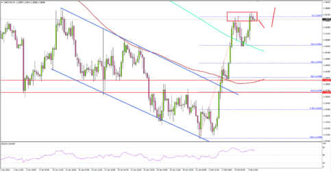 USD/CAD Poised to Gain Bullish Momentum