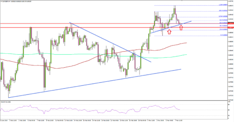 EUR/GBP Remains in Steady Uptrend