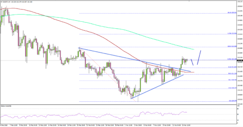 EUR/JPY: Is This Upside Break in Euro to Yen?