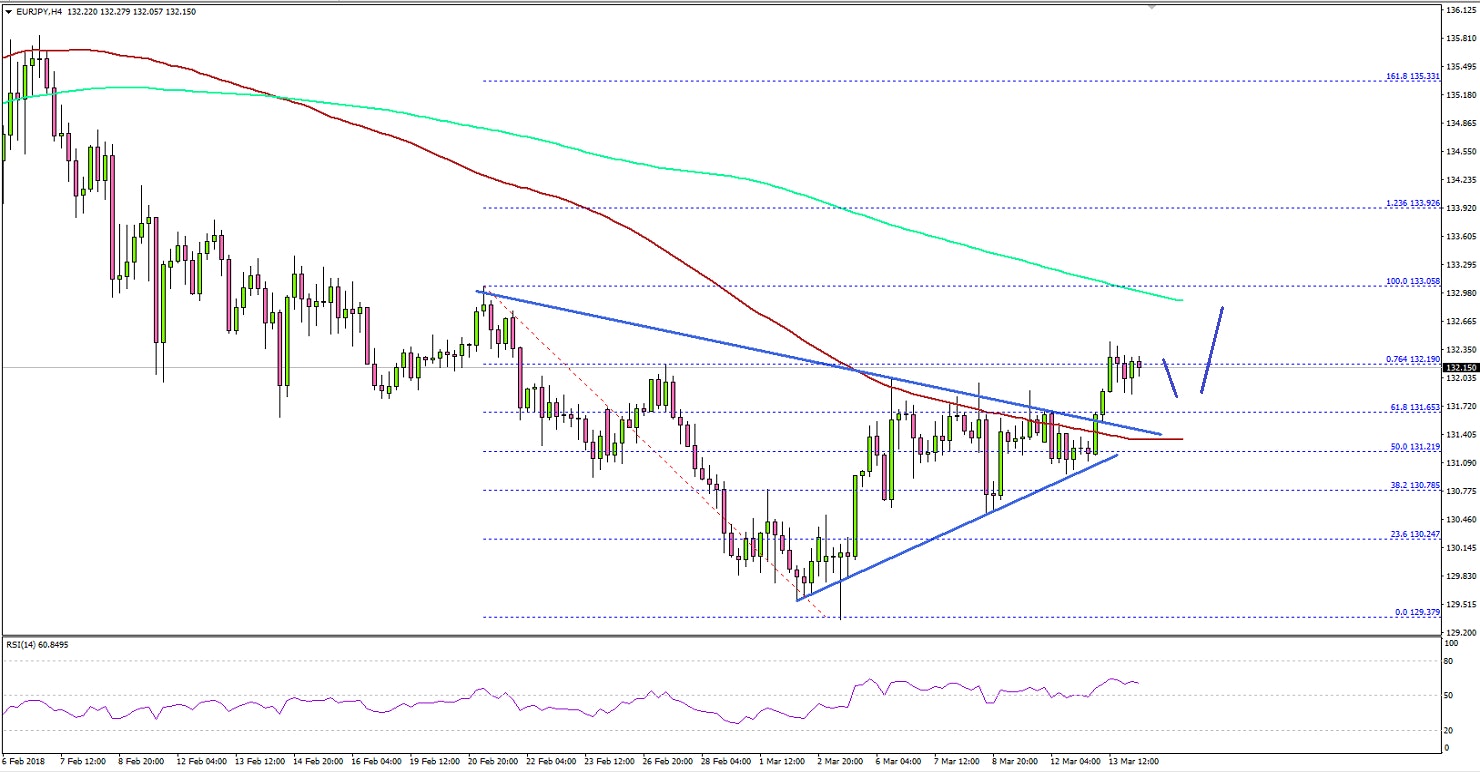 EURJPY Technical Analysis Euro Japanese Yen
